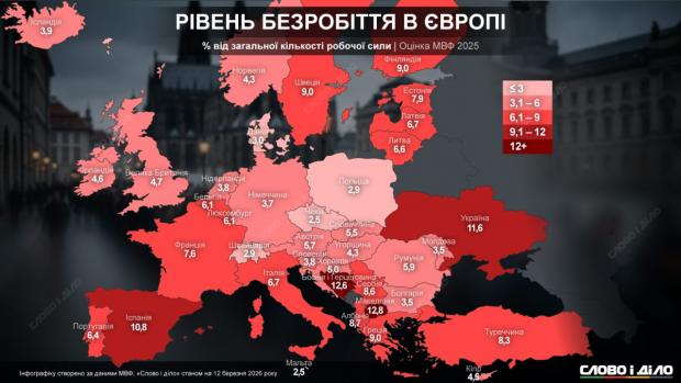 Сумні цифри: Україна ввійшла в трійку лідерів Європи за рівнем безробіття